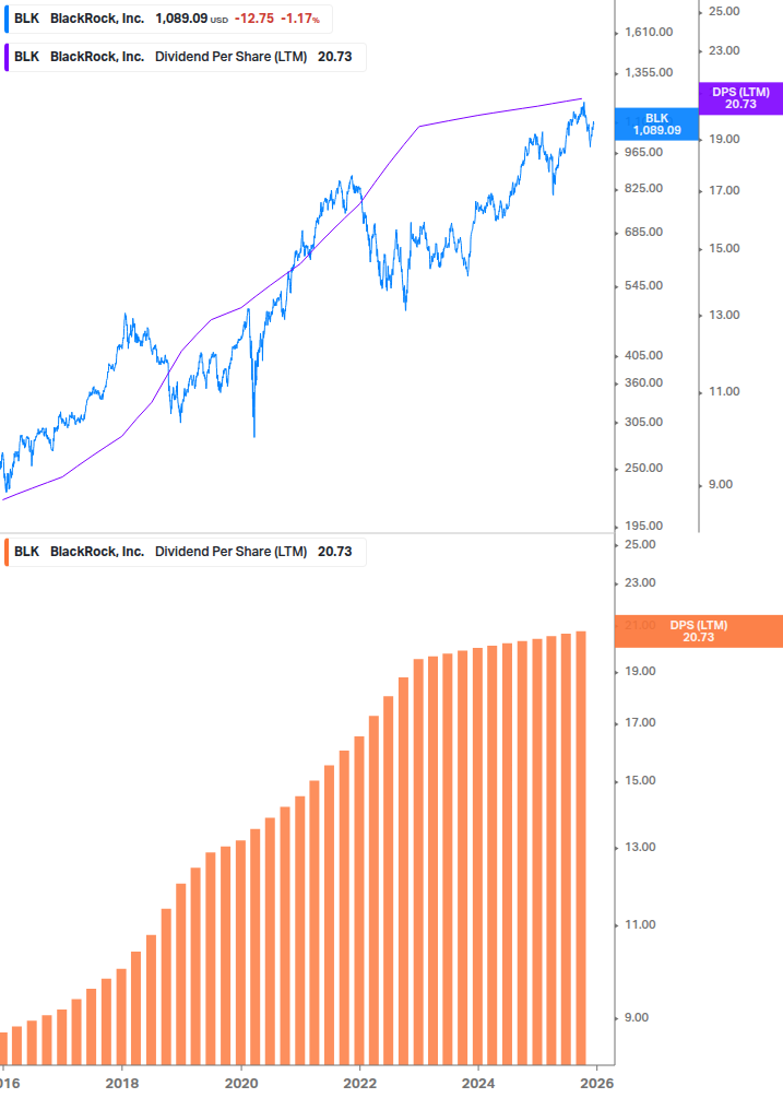 Dividend Growth Chart