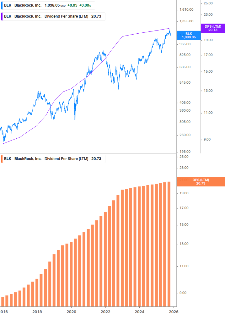 Dividend Growth Chart