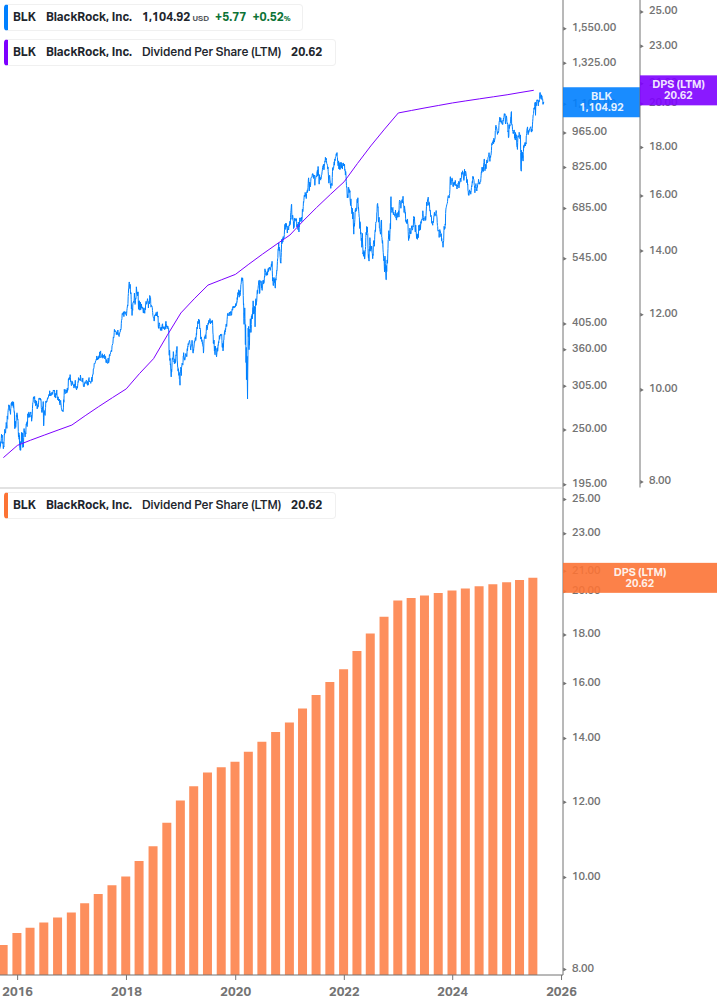 Dividend Growth Chart