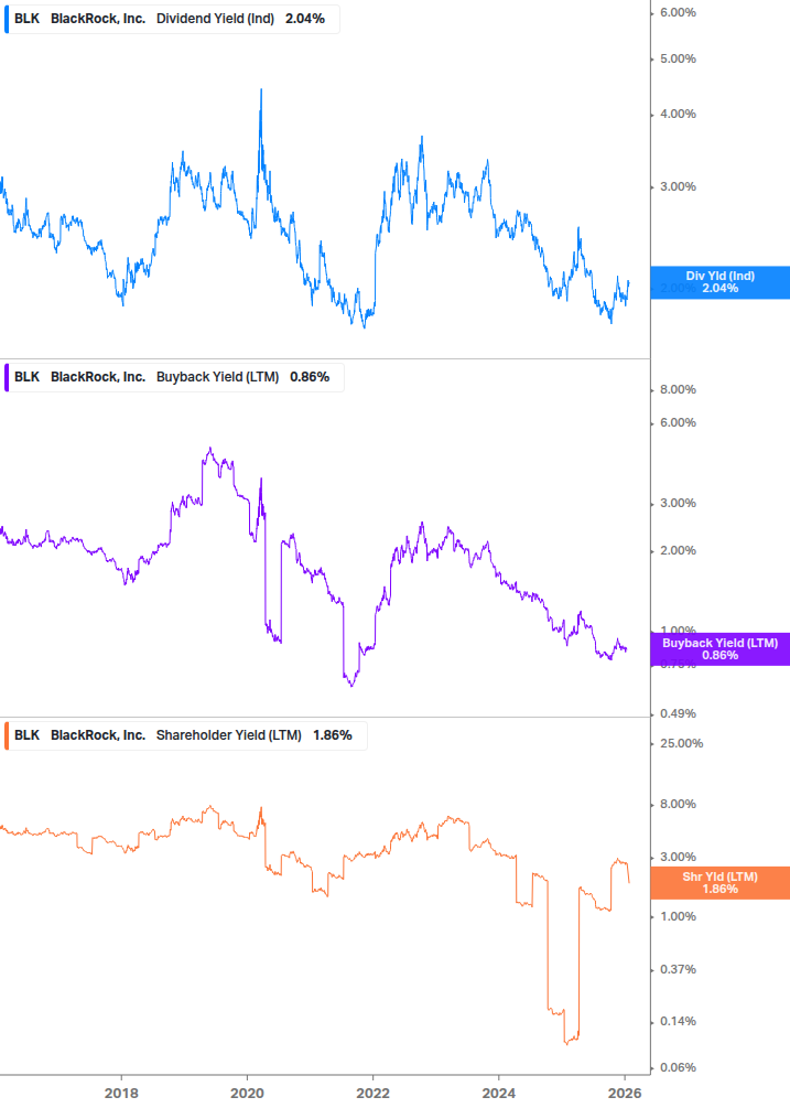Shareholder Yield Chart