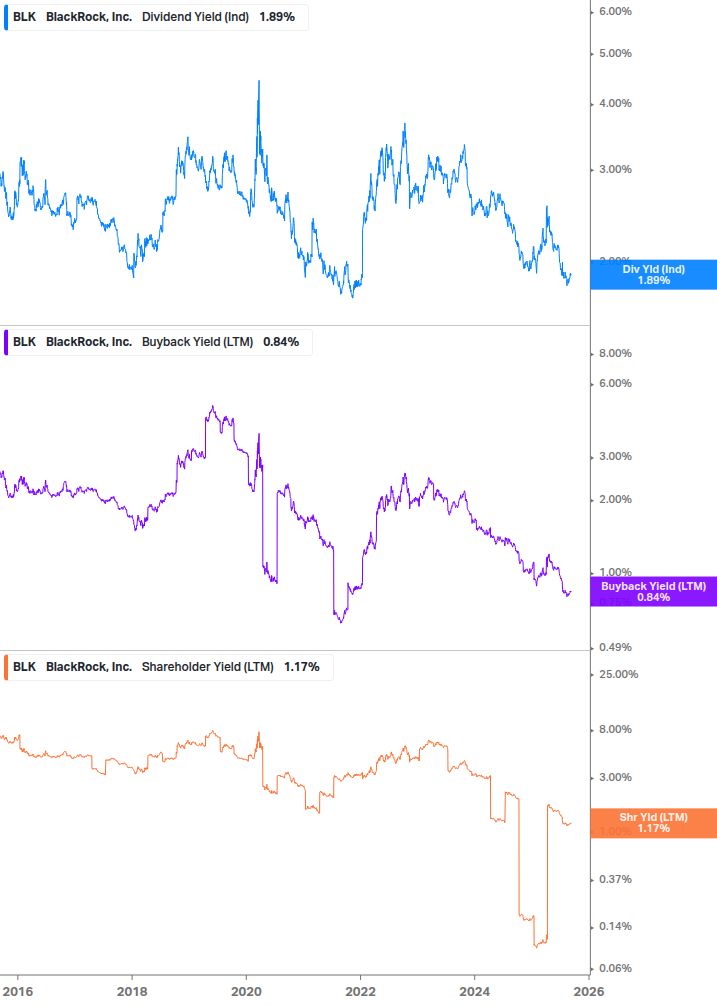 Shareholder Yield Chart