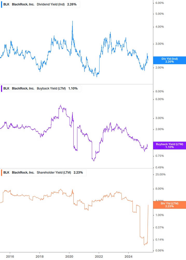 Shareholder Yield Chart