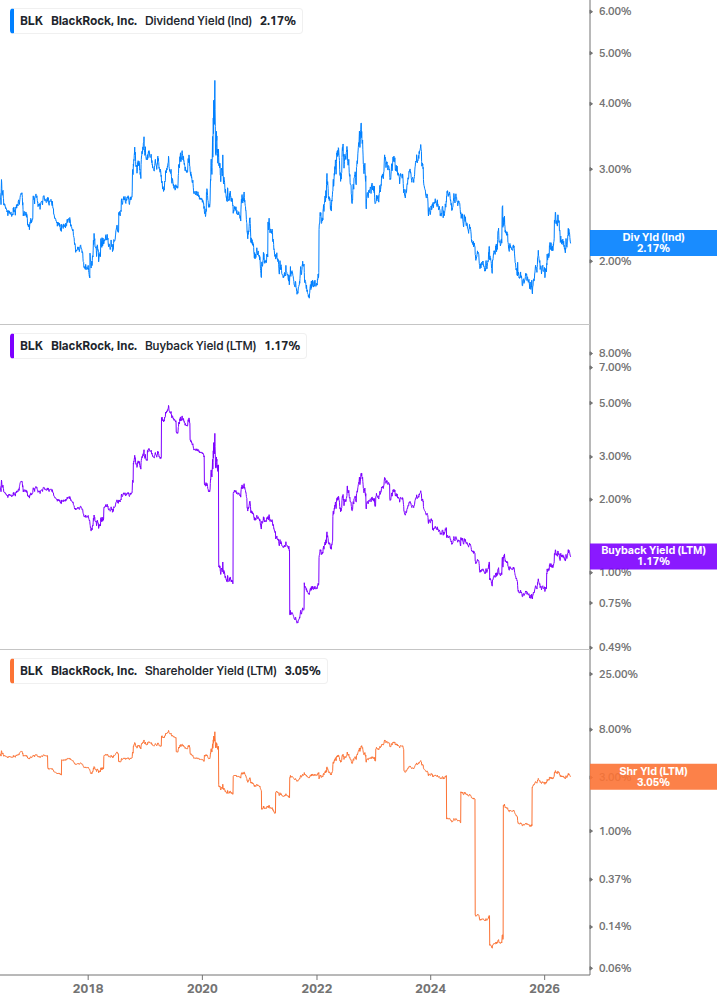 Shareholder Yield Chart