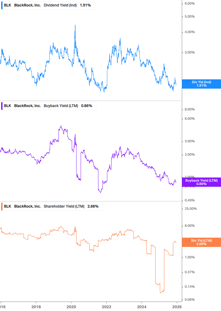 Shareholder Yield Chart