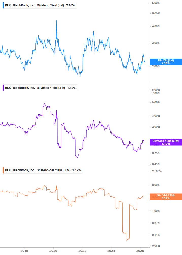 Shareholder Yield Chart