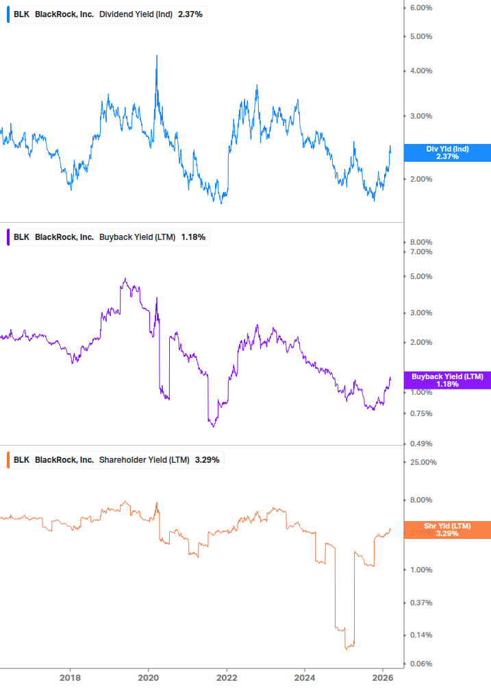 Shareholder Yield Chart