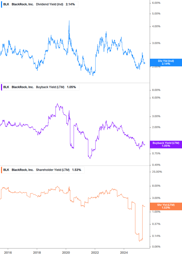 Shareholder Yield Chart