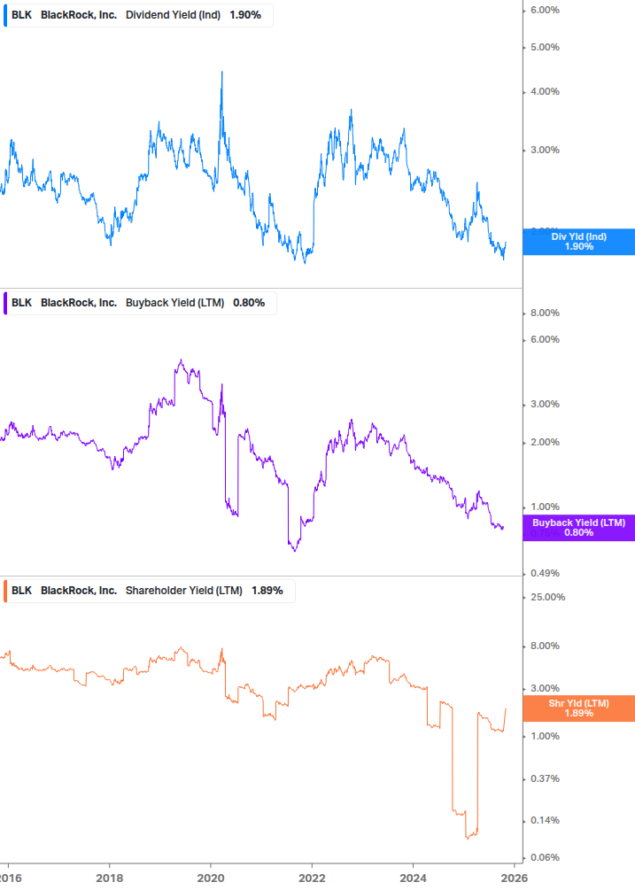 Shareholder Yield Chart