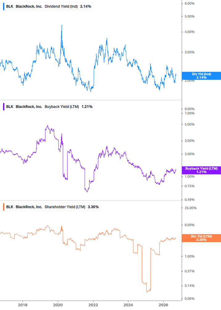 Shareholder Yield Chart