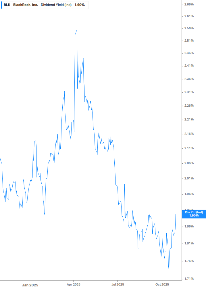 Dividend Yield Chart