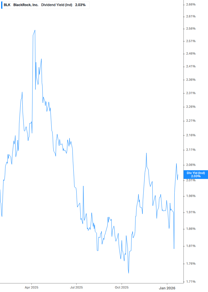 Dividend Yield Chart