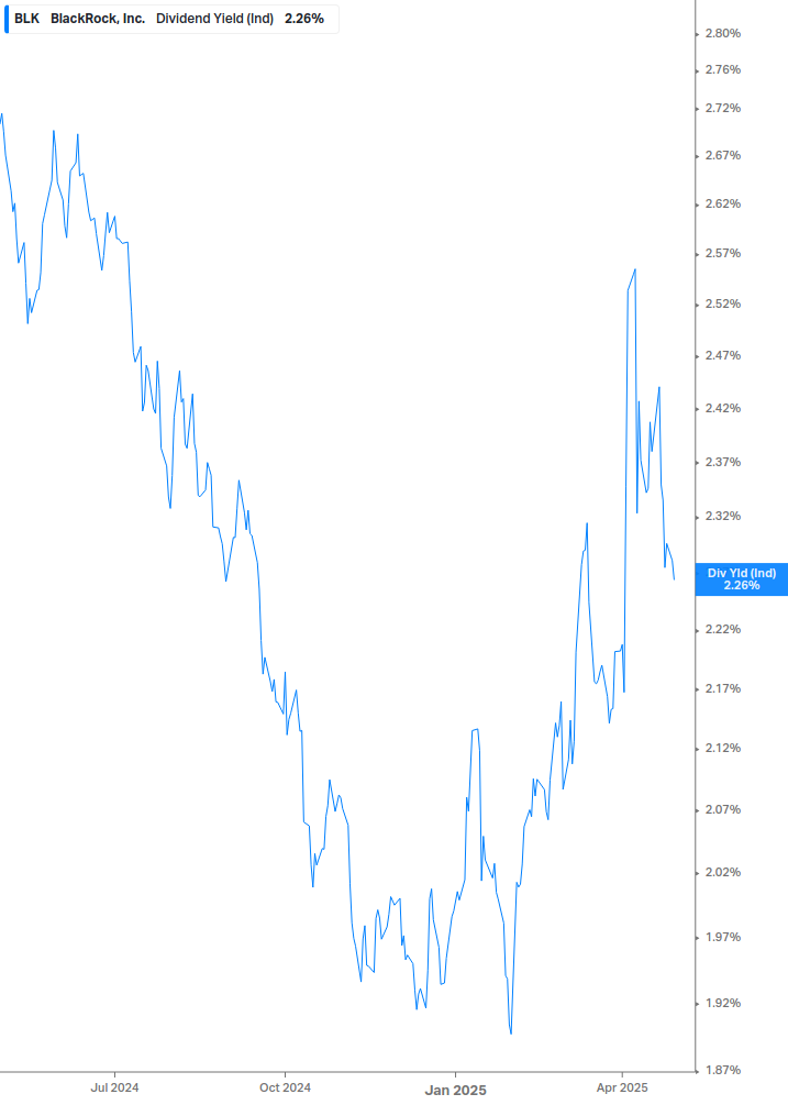 Dividend Yield Chart