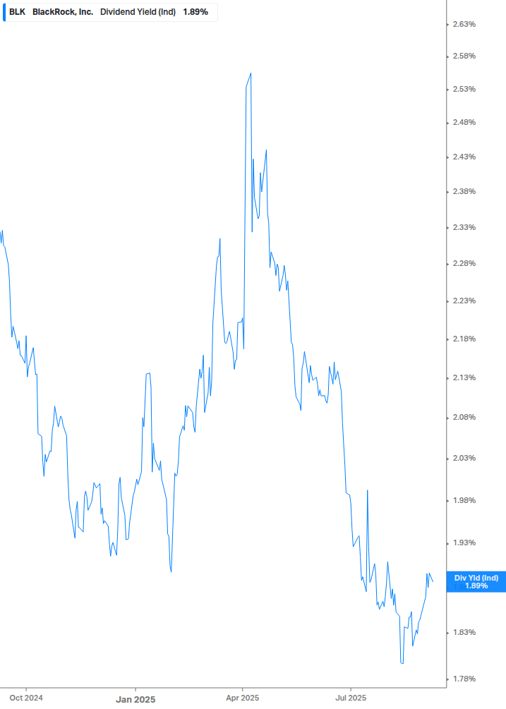 Dividend Yield Chart