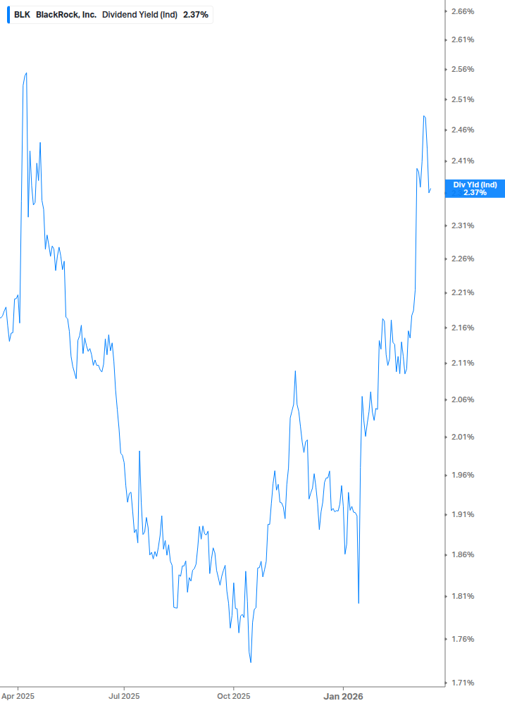 Dividend Yield Chart
