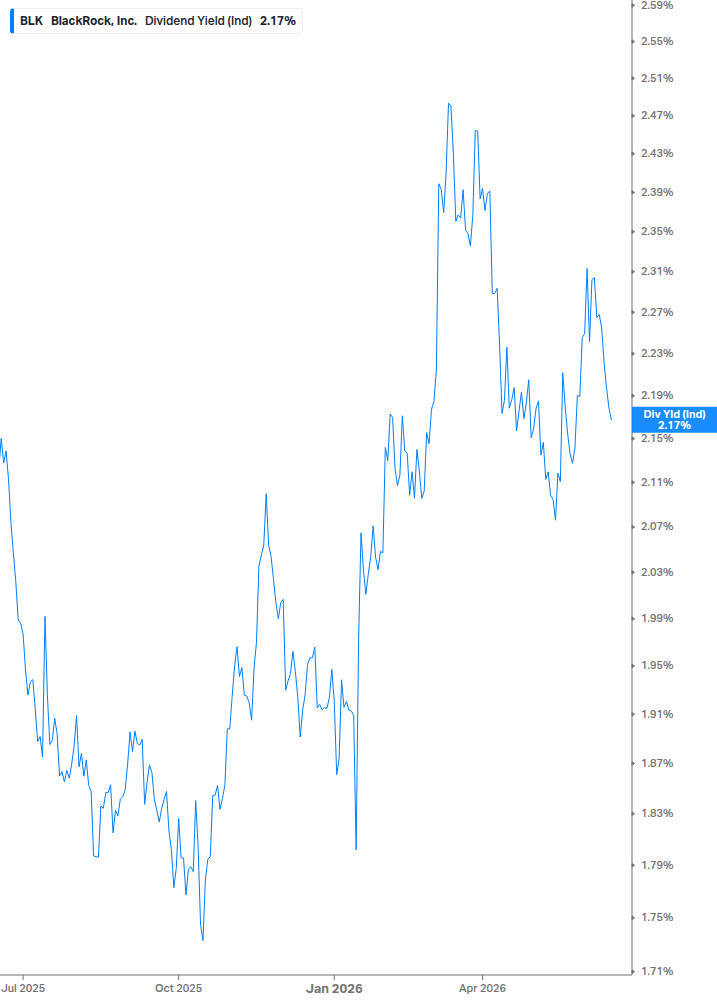 Dividend Yield Chart