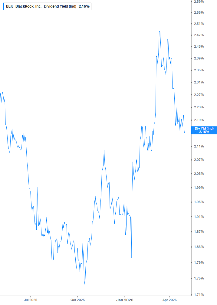 Dividend Yield Chart