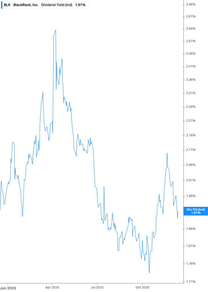 Dividend Yield Chart