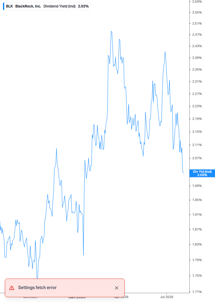 Dividend Yield Chart