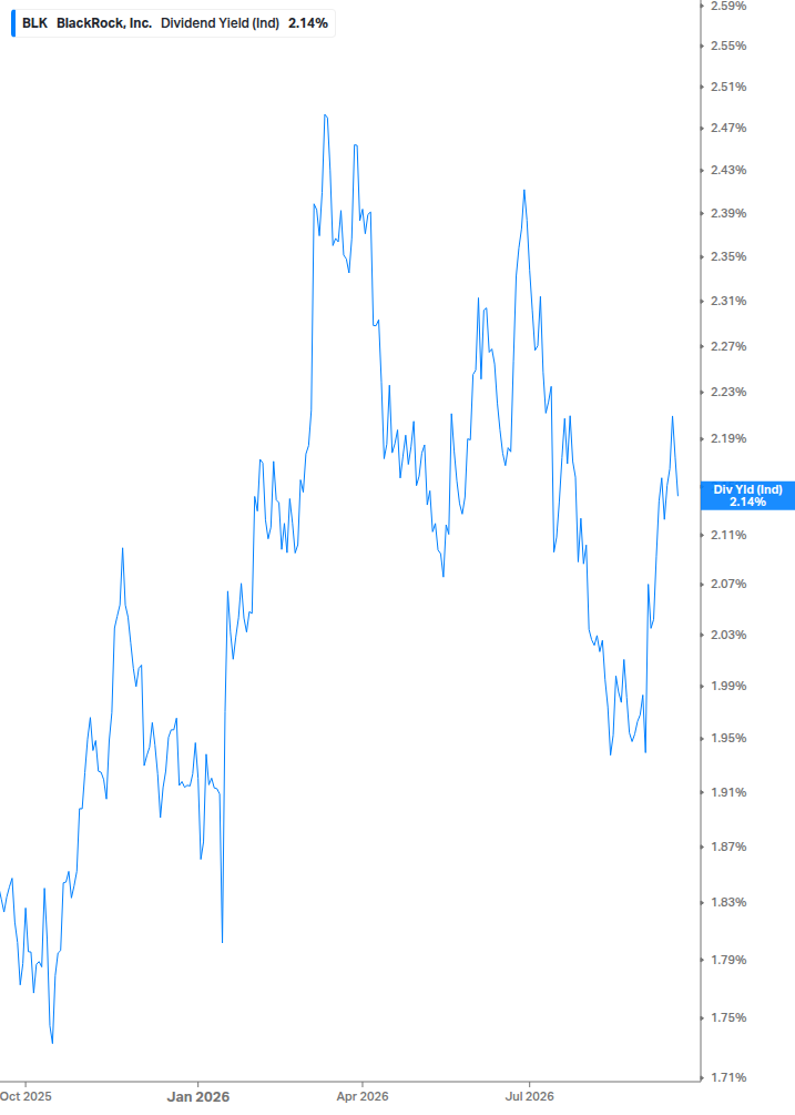 Dividend Yield Chart