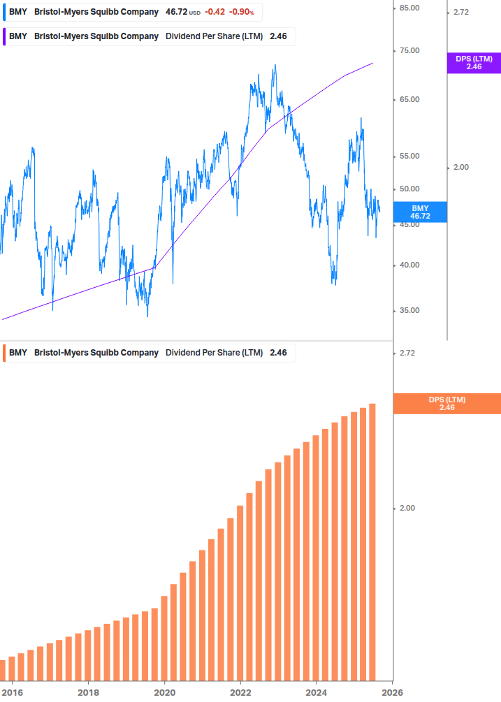 Dividend Growth Chart