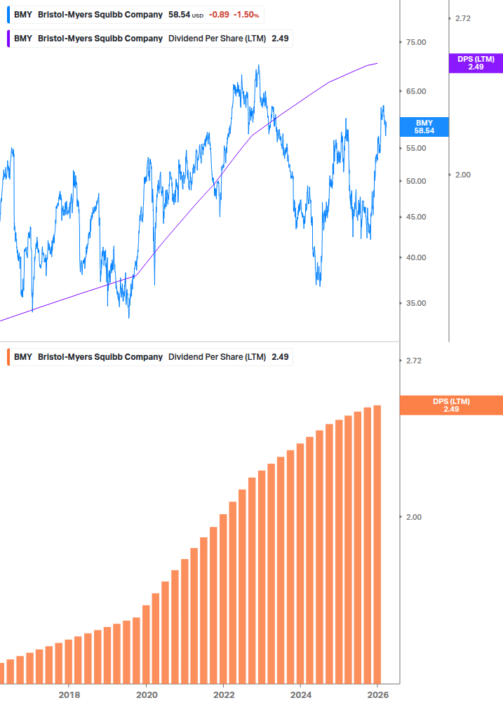 Dividend Growth Chart
