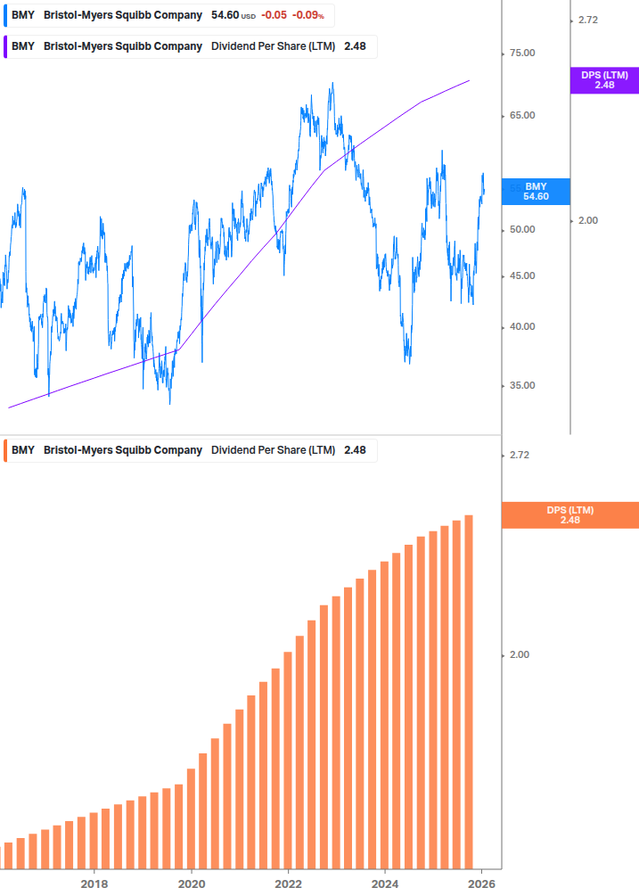 Dividend Growth Chart