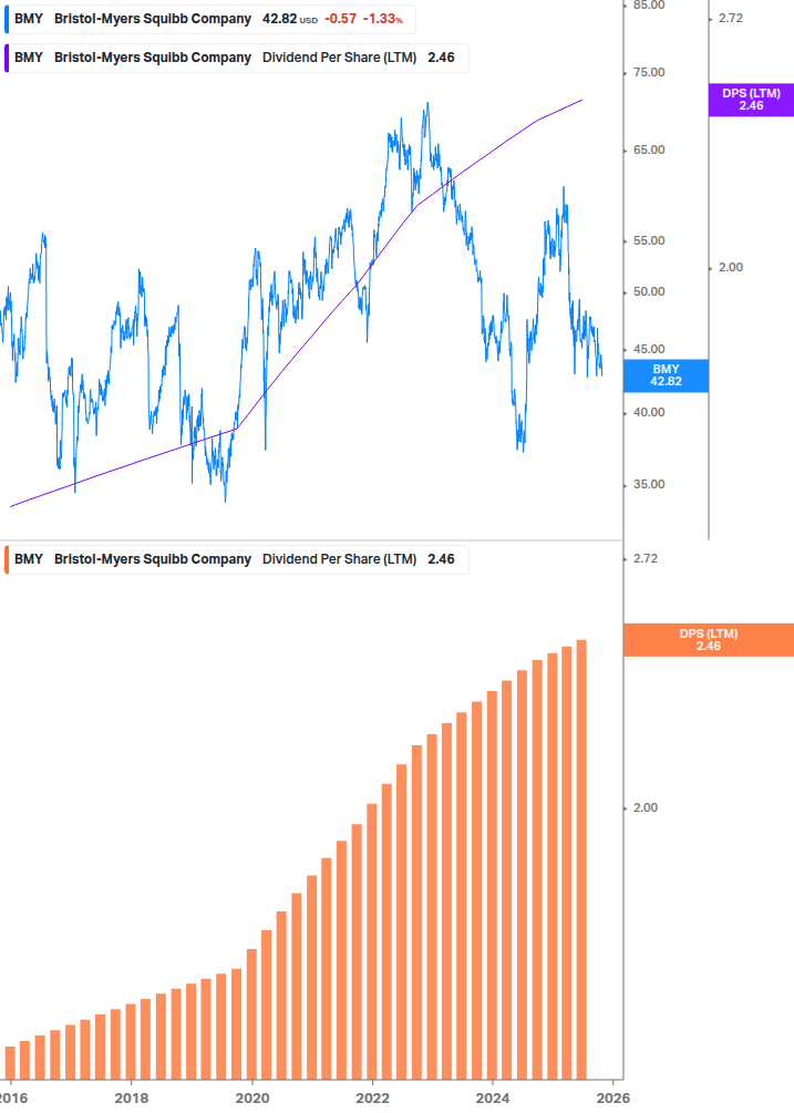 Dividend Growth Chart