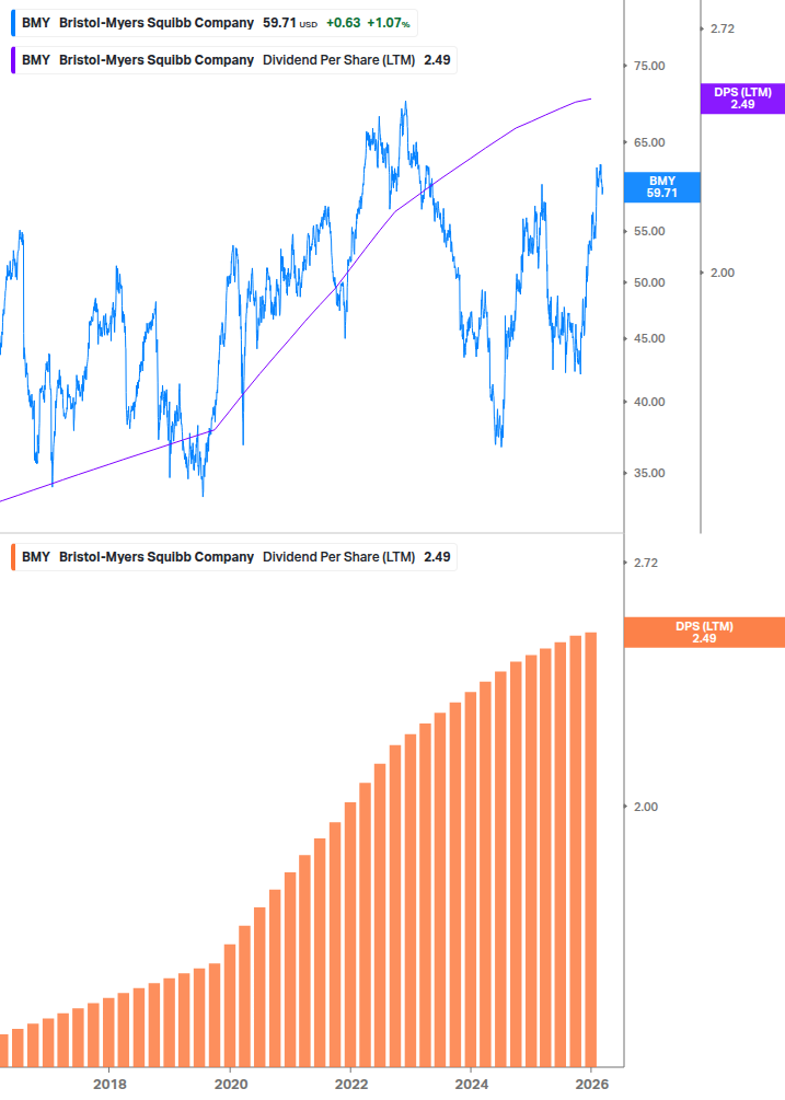 Dividend Growth Chart