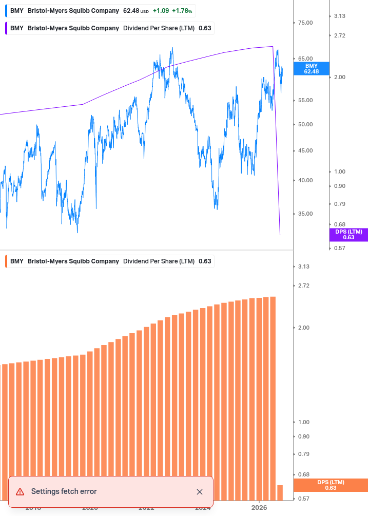 Dividend Growth Chart