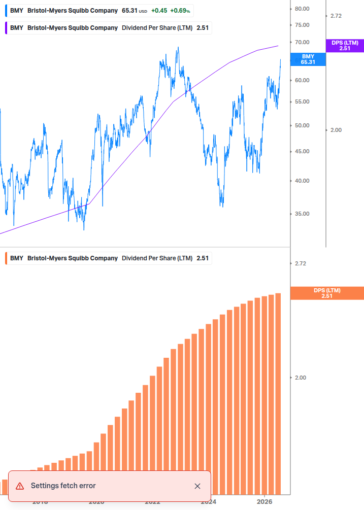 Dividend Growth Chart
