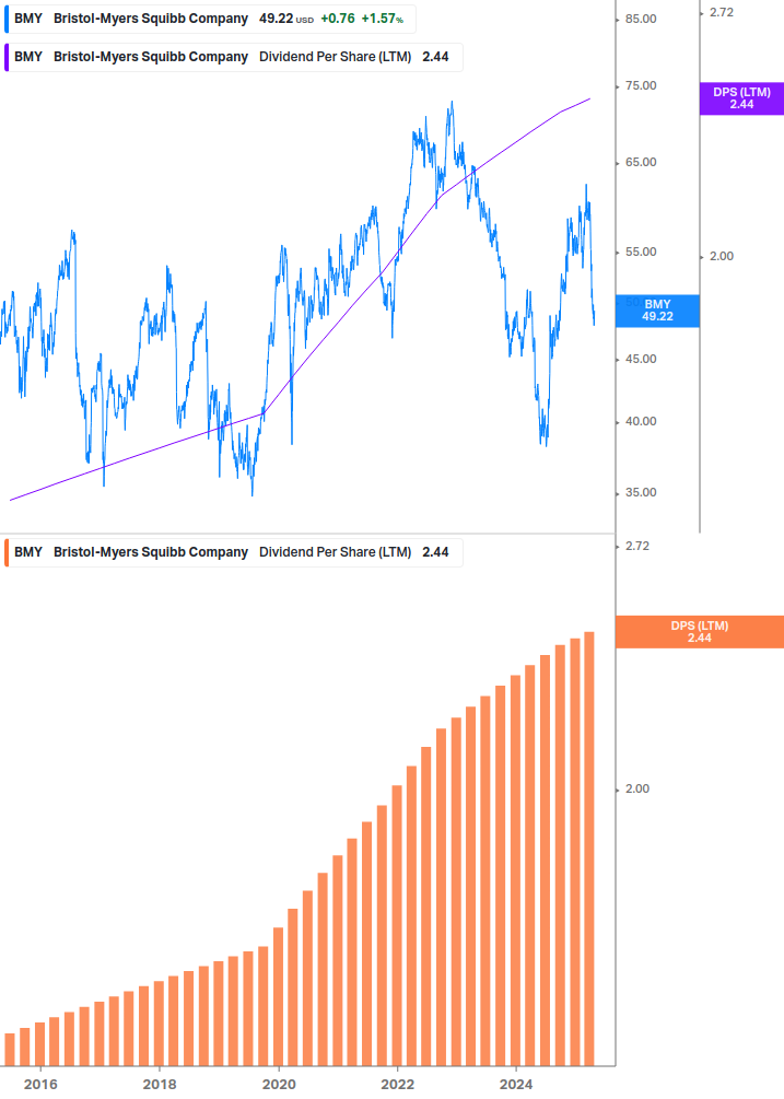 Dividend Growth Chart