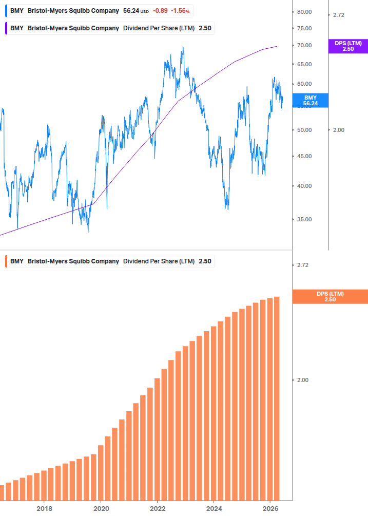Dividend Growth Chart
