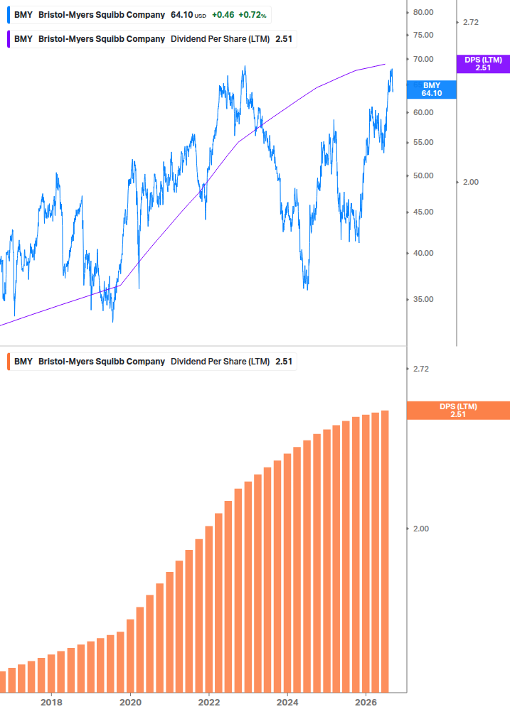 Dividend Growth Chart