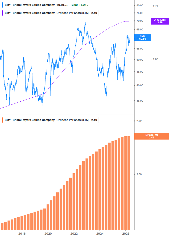 Dividend Growth Chart
