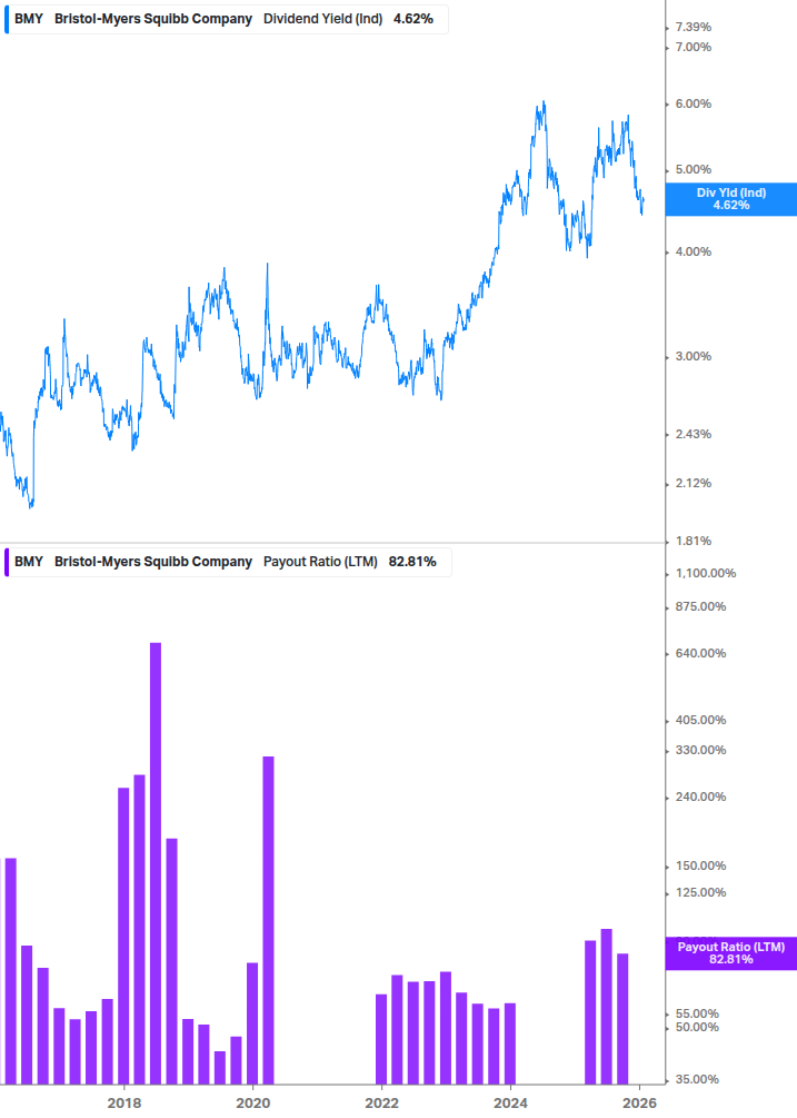 Dividend Safety Chart