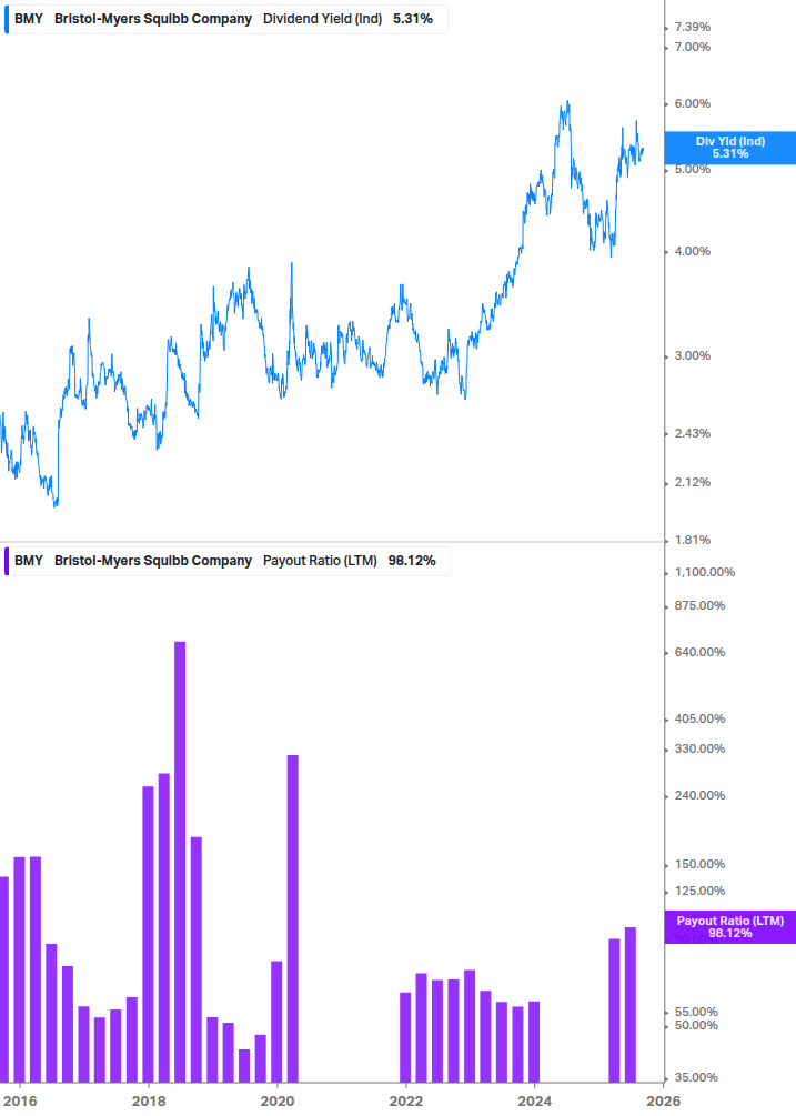 Dividend Safety Chart