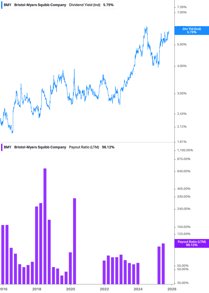 Dividend Safety Chart