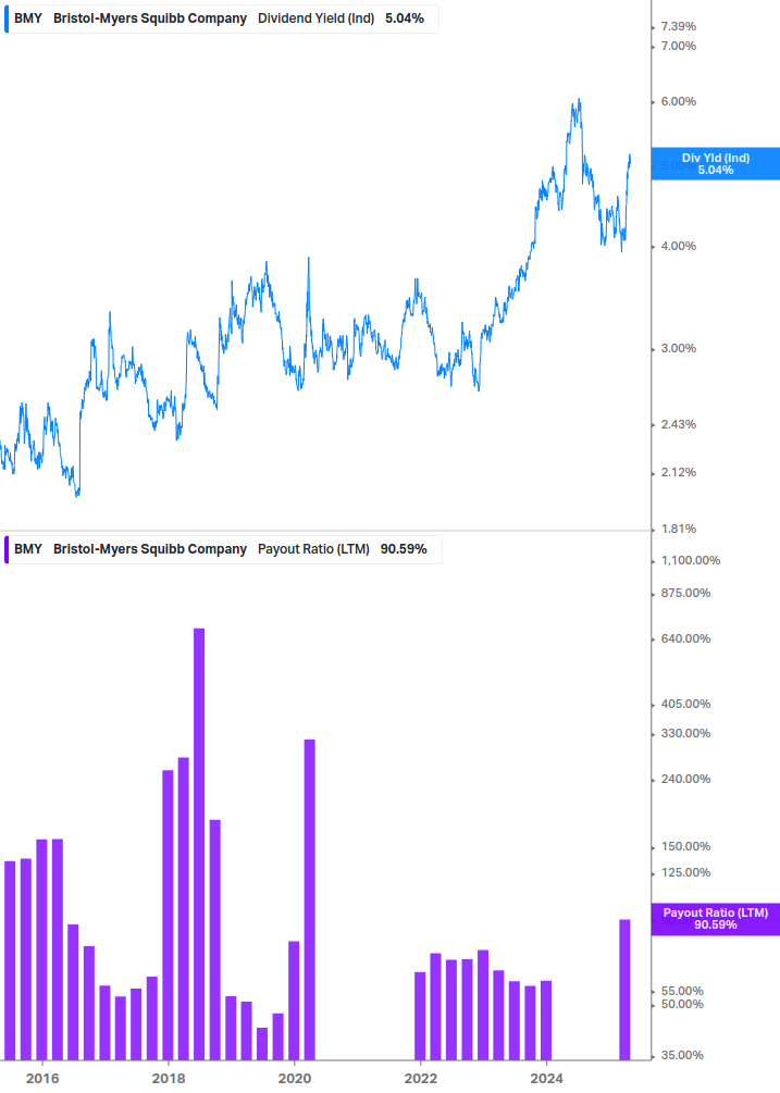 Dividend Safety Chart