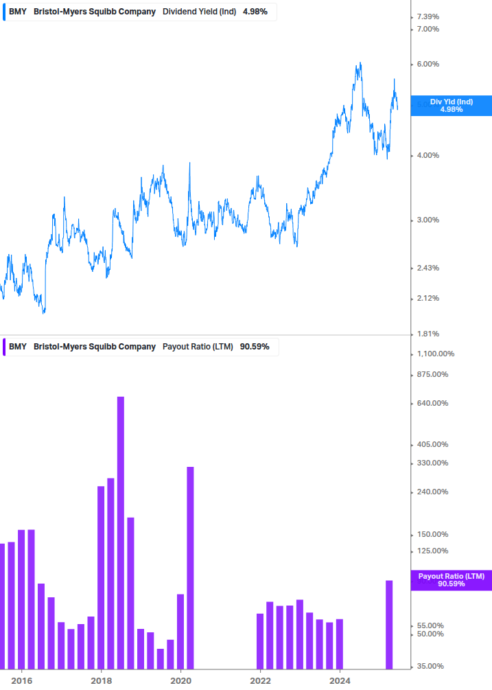 Dividend Safety Chart