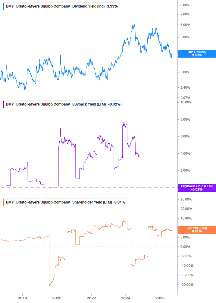 Shareholder Yield Chart