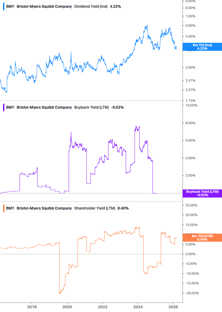 Shareholder Yield Chart
