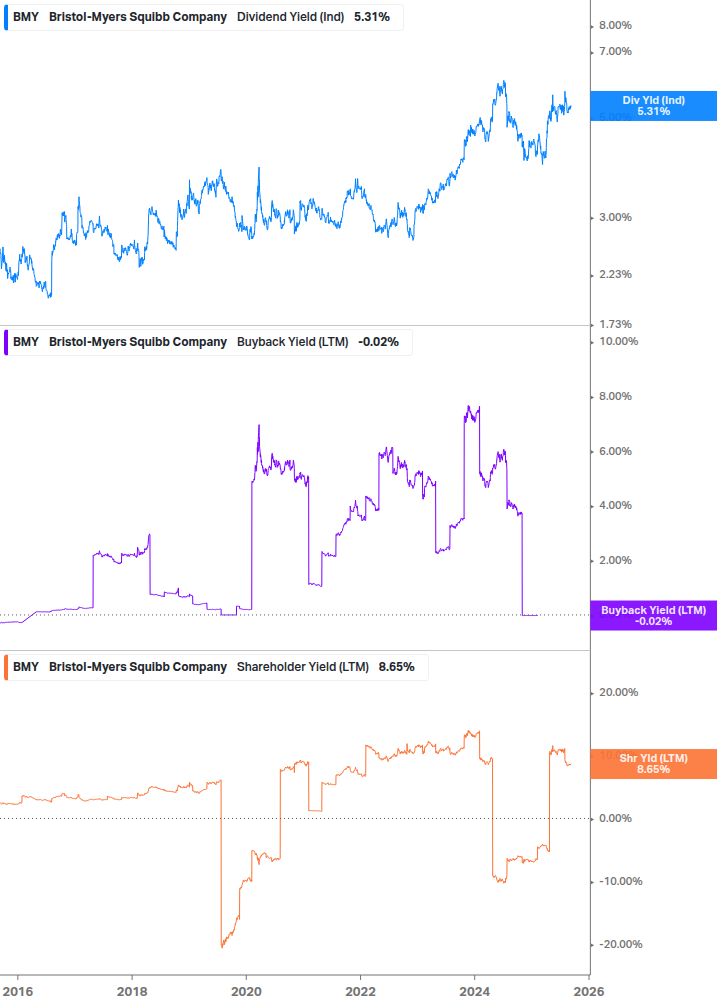 Shareholder Yield Chart