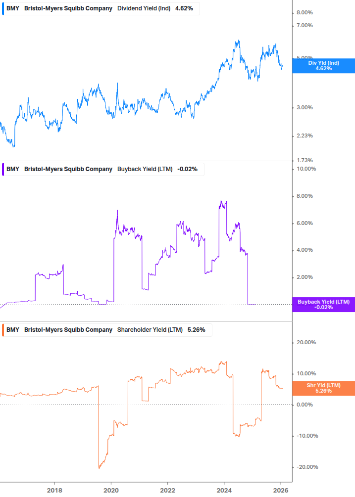 Shareholder Yield Chart