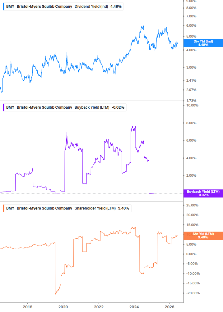 Shareholder Yield Chart
