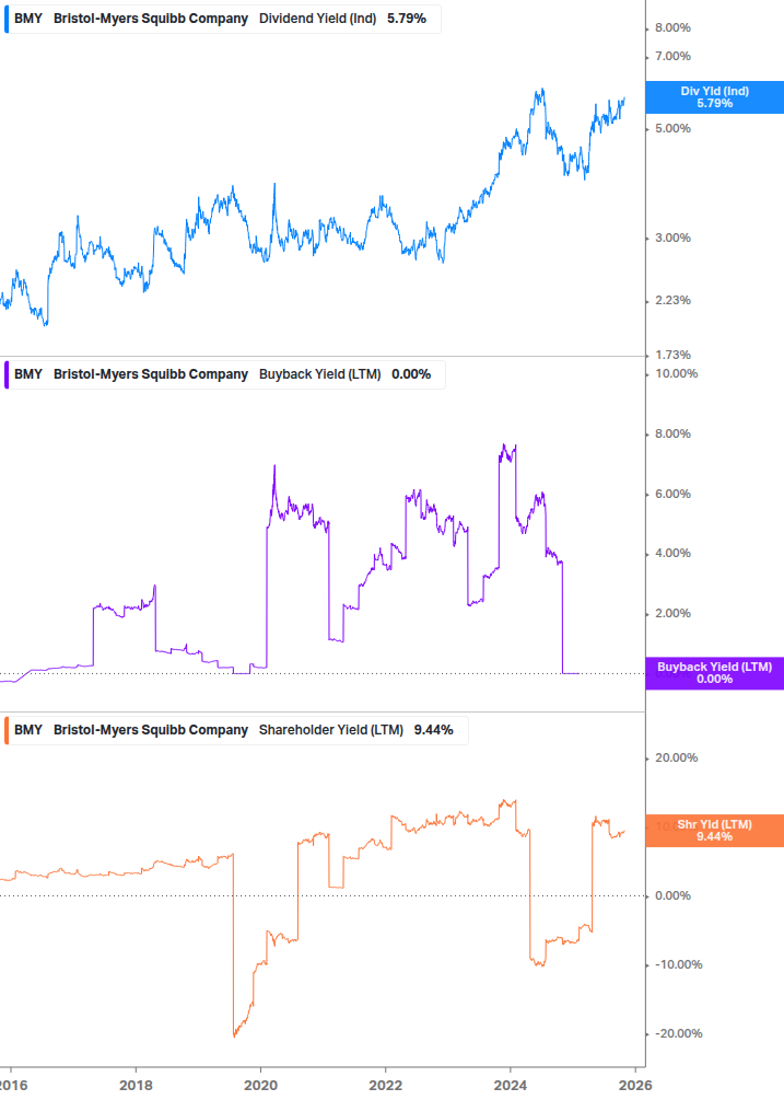 Shareholder Yield Chart