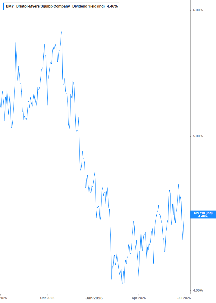 Dividend Yield Chart