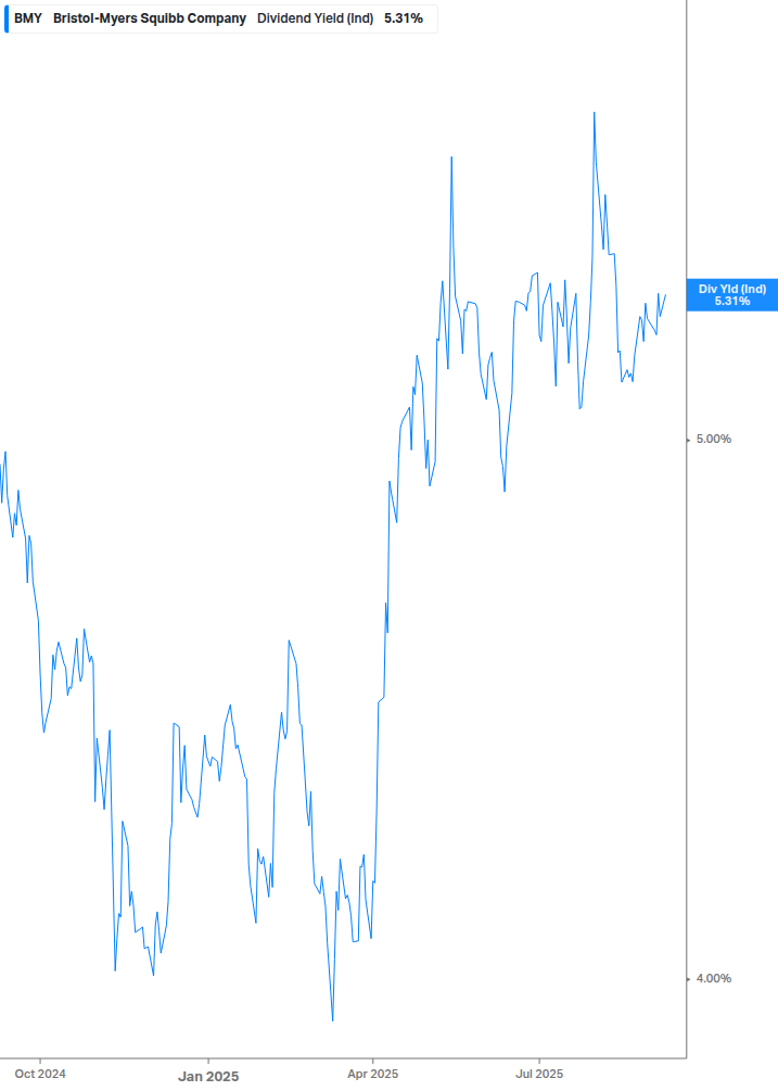 Dividend Yield Chart