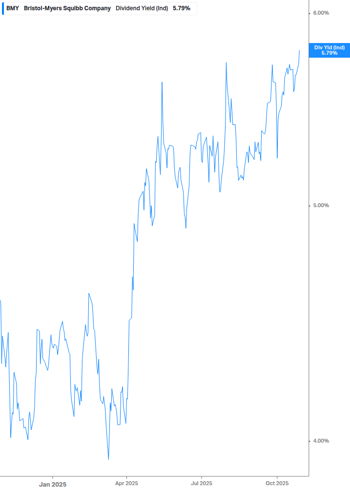 Dividend Yield Chart