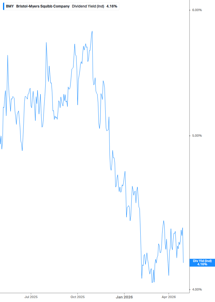Dividend Yield Chart