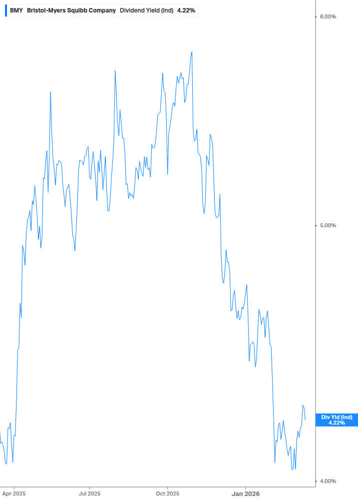 Dividend Yield Chart